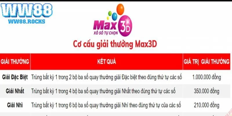 Cơ cấu giải thưởng của kiểu chơi xổ số max 3D